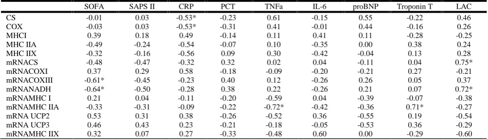 Table 1. Sample characteristics for the two study groups