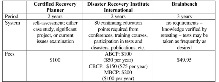 Table 6.  Continuing Professional Development  Certified Recovery 