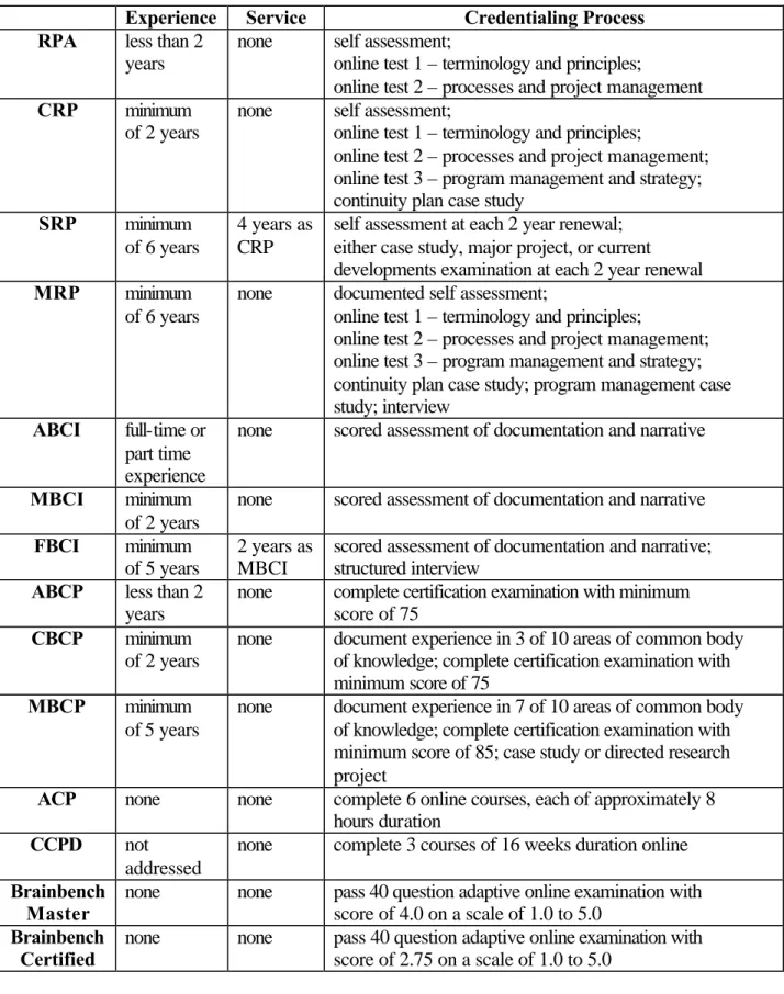 Table 2.  Requirements 
