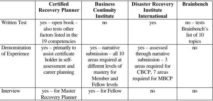 Table 5.  Testing The Common Body of Knowledge  Certified 