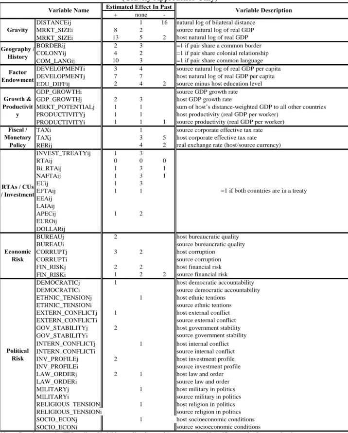Table 1: Diversity of FDI Determinants and Their Estimated Effects  (Gravity Approaches Only) 