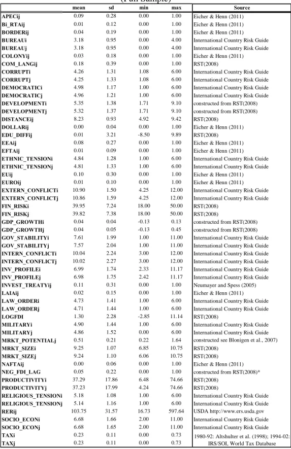 Table 2: Descriptive Statistics   (Full Sample) 
