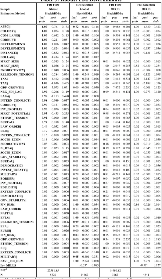 Table 5: Robust FDI Determinants  Sample Estimation Method incl  prob post  mean post stedv incl prob post  mean post stedv incl prob post  mean post stedv incl prob post  mean post stedv APECij 1.00 0.761 0.133 0.72 0.159 0.115 1.00 0.985 0.204 1.00 1.330