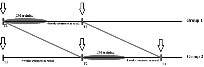FIGURE 2Stepped wedge design. The study population was divided into 2 groups. The ﬁgure illustrates the time points of testing (white arrows) and training in the 2groups