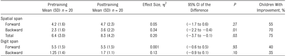 TABLE 2 Training Effects on Nontrained Visual and Verbal Working Memory Tasks