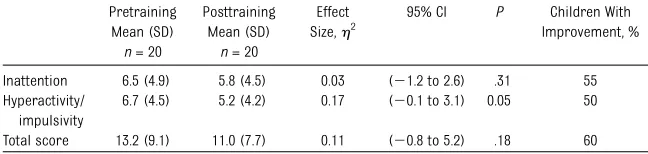 TABLE 3 Training Effects on Attention and Language Tasks from NEPSY