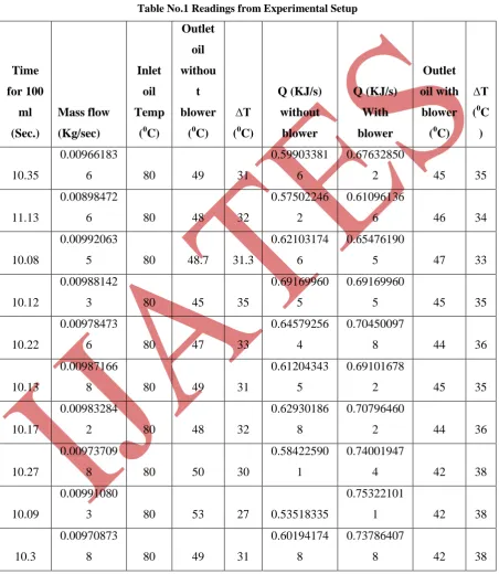 Table No.1 Readings from Experimental Setup 