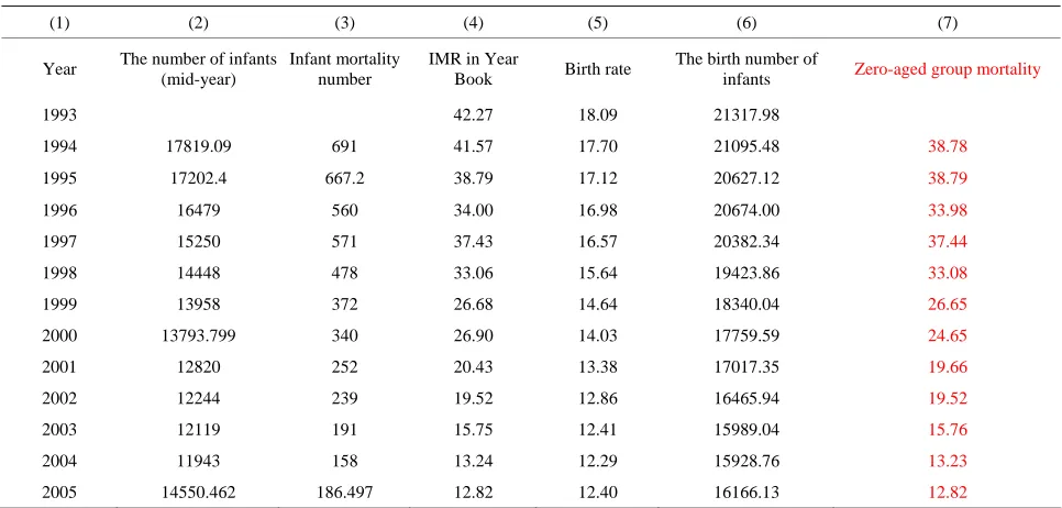 Figure 3. Comparison between the calculated zero-aged group mortality and IMR in the CPSY.