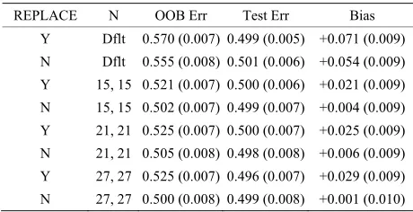 Table 3. Mean error rates for Model 1: random noise, n1 = n2 = 30, mtry = 20. 