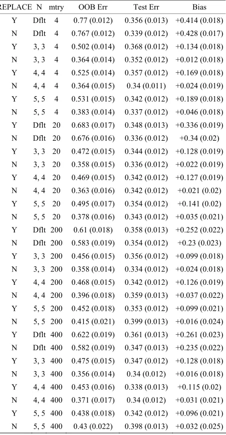 Table 5. Mean error rates for Model 2: 20 true predictors, n1 = n2 = 10. 