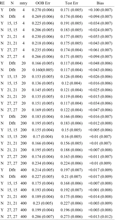 Table 7. Mean error rates for Model 3: 40 true predictors with correlations, n1 = n2 = 6