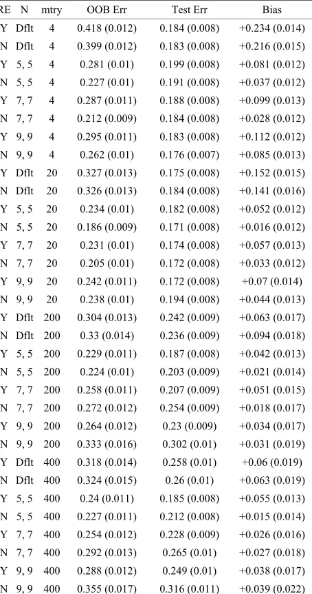 Table 9. Mean error rates for Model 3: 40 true predictors with correlations, n1 = n2 = 30