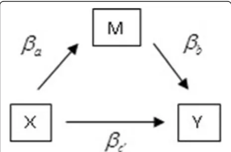 Fig. 1 Path diagram for simple single-level mediation model