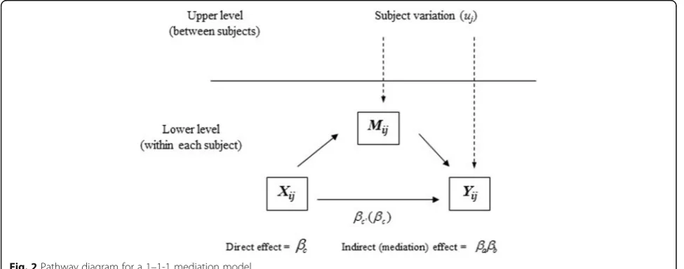Fig. 2 Pathway diagram for a 1–1-1 mediation model