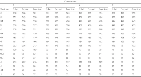 Table 4 Estimated numbers of required subjects for 2, 3, 4 and 5 observations with ICC = 0.6