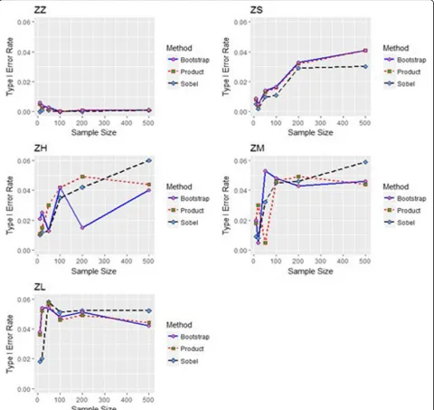 Fig. 3 Type I error rates of Sobel’s (black line), distribution of the product (red line), and bootstrap (blue line) methods under various sample sizeswith 3 repeated measures and ICC of 0.3