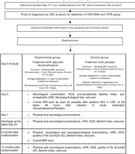 Figure: Schematic diagram of study design  