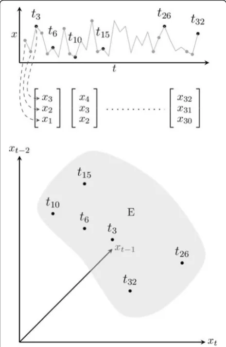 Fig. 1 Construction of an embedding. In this example, with e = 3and τ = 1, three-dimensional coordinate vectors are produced fromtime series x(t)