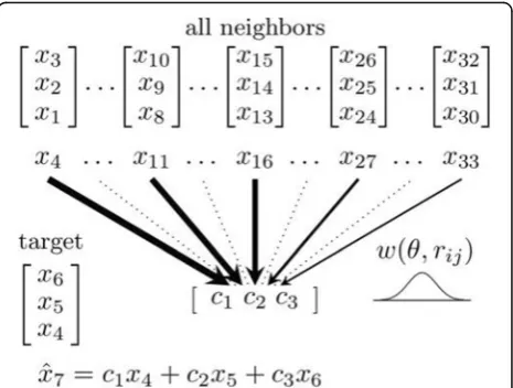 Fig. 2 The SMAP procedure. The SMAP procedure is illustrated forthe target vector at t = 6 and for e = 3