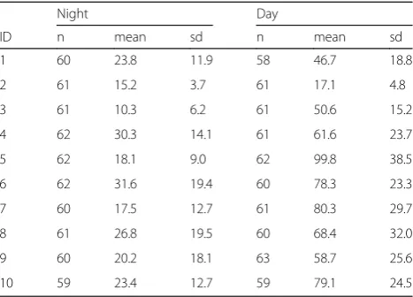 Table 1 Summary statistics for cortisol