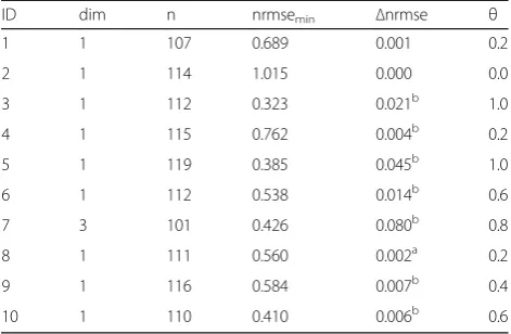 Table 2 SMAP results for the full embedding