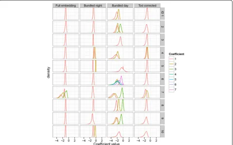 Table 4 SMAP results for the TOD corrected embedding