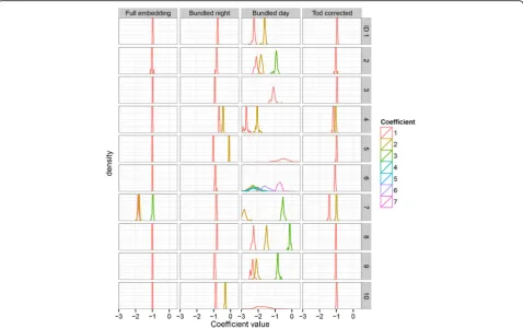 Fig. 4 Coefficient intra-embedding distributions for the global linear models. For each target vector, the average of the bootstrap distribution ofthe coefficients of the corresponding global linear model (θ = 0) was computed