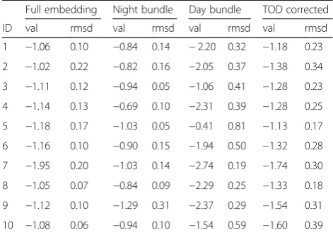 Table 6 Bootstrap distribution of coefficient 1 for the optimalmodels