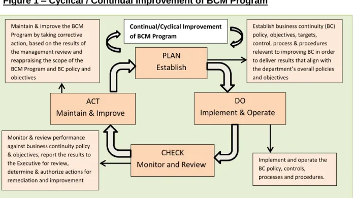 Figure 1 – Cyclical / Continual Improvement of BCM Program 