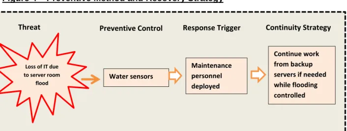 Figure 4 – Preventive Method and Recovery Strategy 