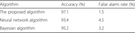 Table 1algorithm, the neural network algorithm, and the Bayes-ian algorithm. As observed, the accuracy of the proposedalgorithm is higher than those of the other two algo-rithms