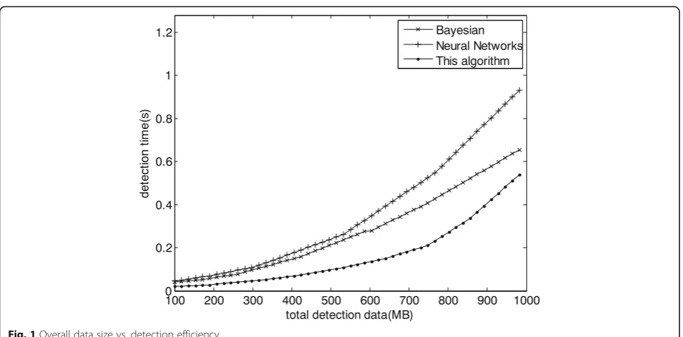 Fig. 1 Overall data size vs. detection efficiency