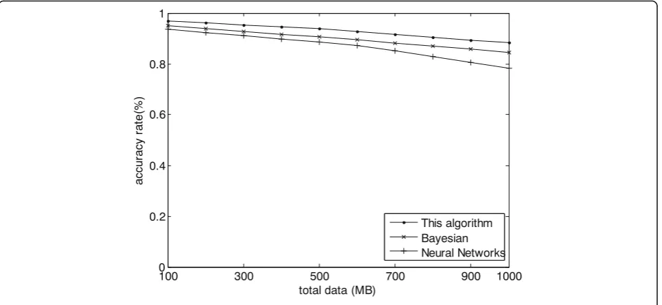 Fig. 2 Overall data size vs. detection accuracy