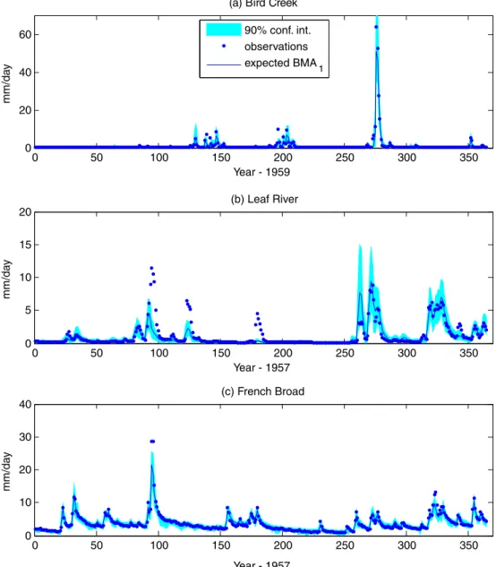 Fig. 8 displays the BMA weights for all ﬂow ranges and all basins. For some ﬂow ranges, there is a large  variabil-ity in BMA weights
