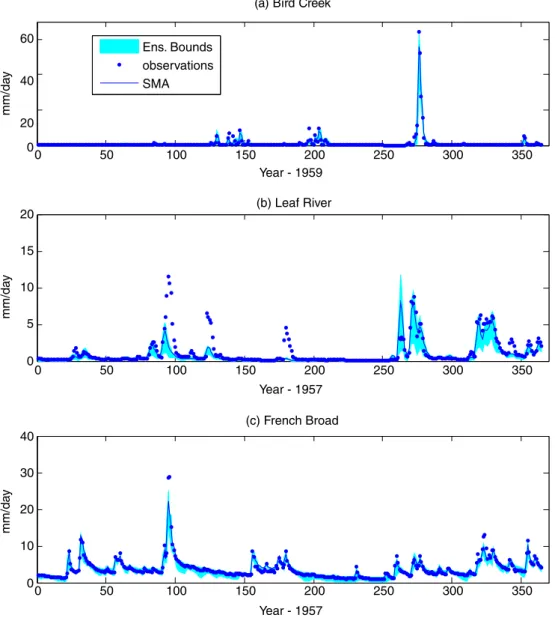 Fig. 5. SMA predictions and original ensemble spread.