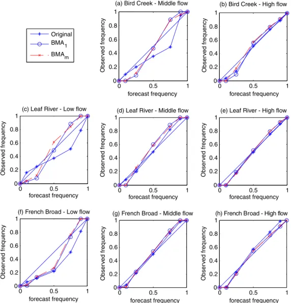 Fig. 7. Reliability Diagrams of BMA 1 and BMA m predictions for the validation periods.