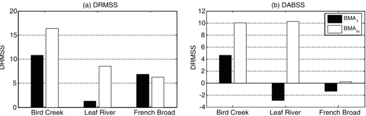Fig. 9. DRMSS and DABSS statistics of BMA 1 and BMA m predictions.