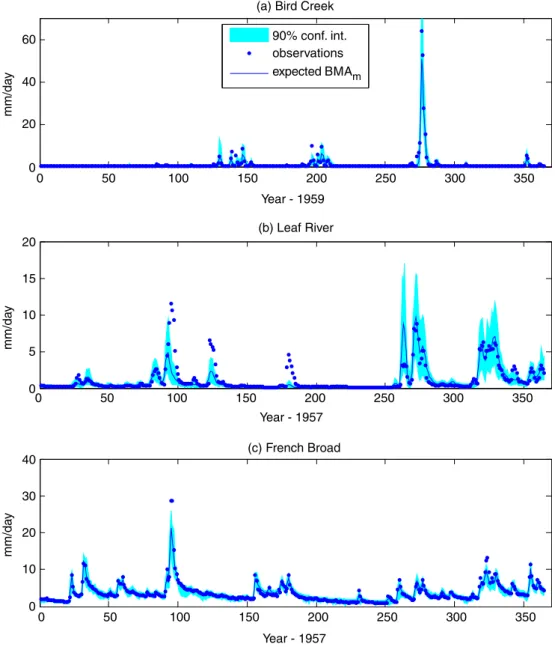 Fig. 12 shows the reliability diagrams for the low, middle and high ﬂow ranges (as deﬁned in Section 4.3.2) for all three basins
