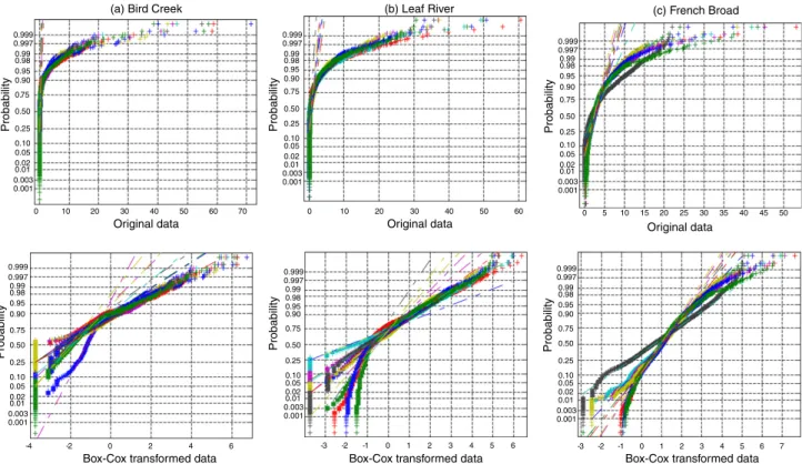 Fig. 1. Normal probability plots of the original and Box–Cox transformed ensembles.