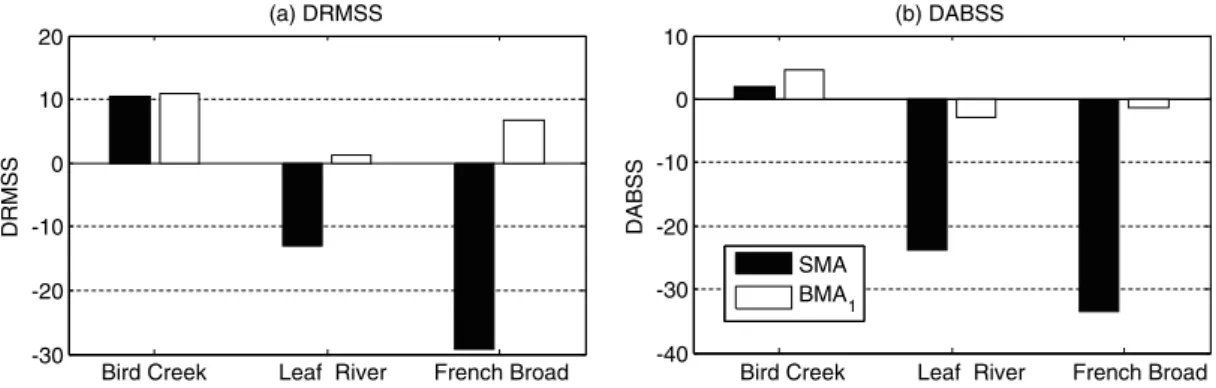 Fig. 4 displays the expected BMA 1 predictions along with the 90% conﬁdence interval of the BMA 1 ensemble for one typical calendar year for each of the test basins.