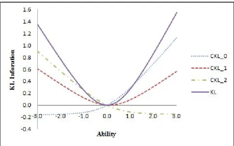 Figure 1: Item and category KL information curves (θ 0 = 0).
