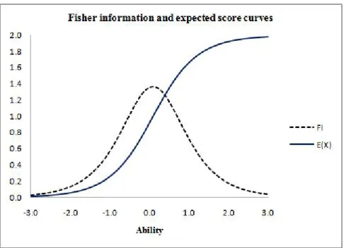 Figure 3: Item information and expected score curves for a 3-category item.