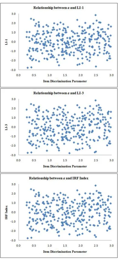 Figure 10: Distribution of a-parameter and LIs for all items in the item pool.