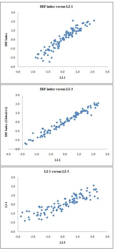 Figure 11: Distribution of LIs for all items in the item pool.