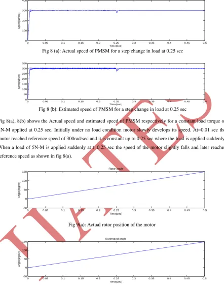 Fig 8(a), 8(b) shows the Actual speed and estimated speed of PMSM respectively for a constant load torque of 
