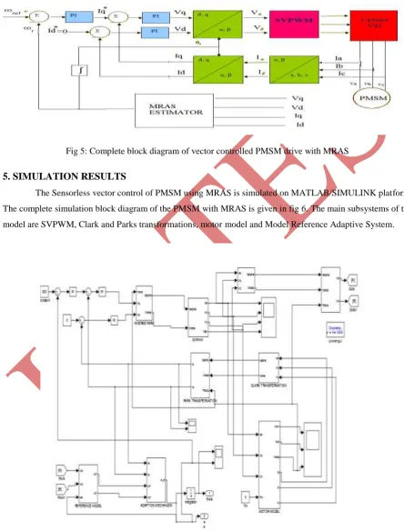 Fig 5: Complete block diagram of vector controlled PMSM drive with MRAS 