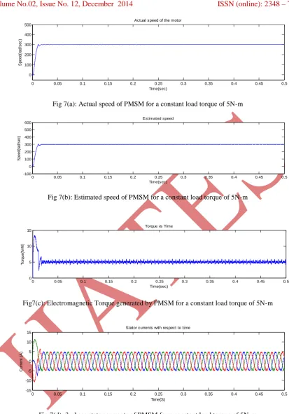 Fig 7(d): 3-phase stator currents of PMSM for a constant load torque of 5N-m 