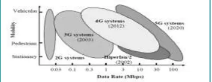 Figure 1 Current and Future Mobile Systems 