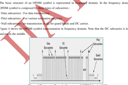Figure 4 shows the OFDM symbol representation in frequency domain. Note that the DC subcarrier is left zero 