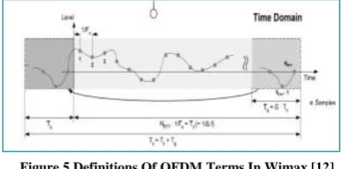 Figure 5 Definitions Of OFDM Terms In Wimax [12] 